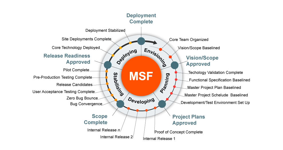 User framework. Методология Microsoft solutions Framework. MSF модель жизненного цикла. MSF методология. Microsoft solutions Framework MSF методология.